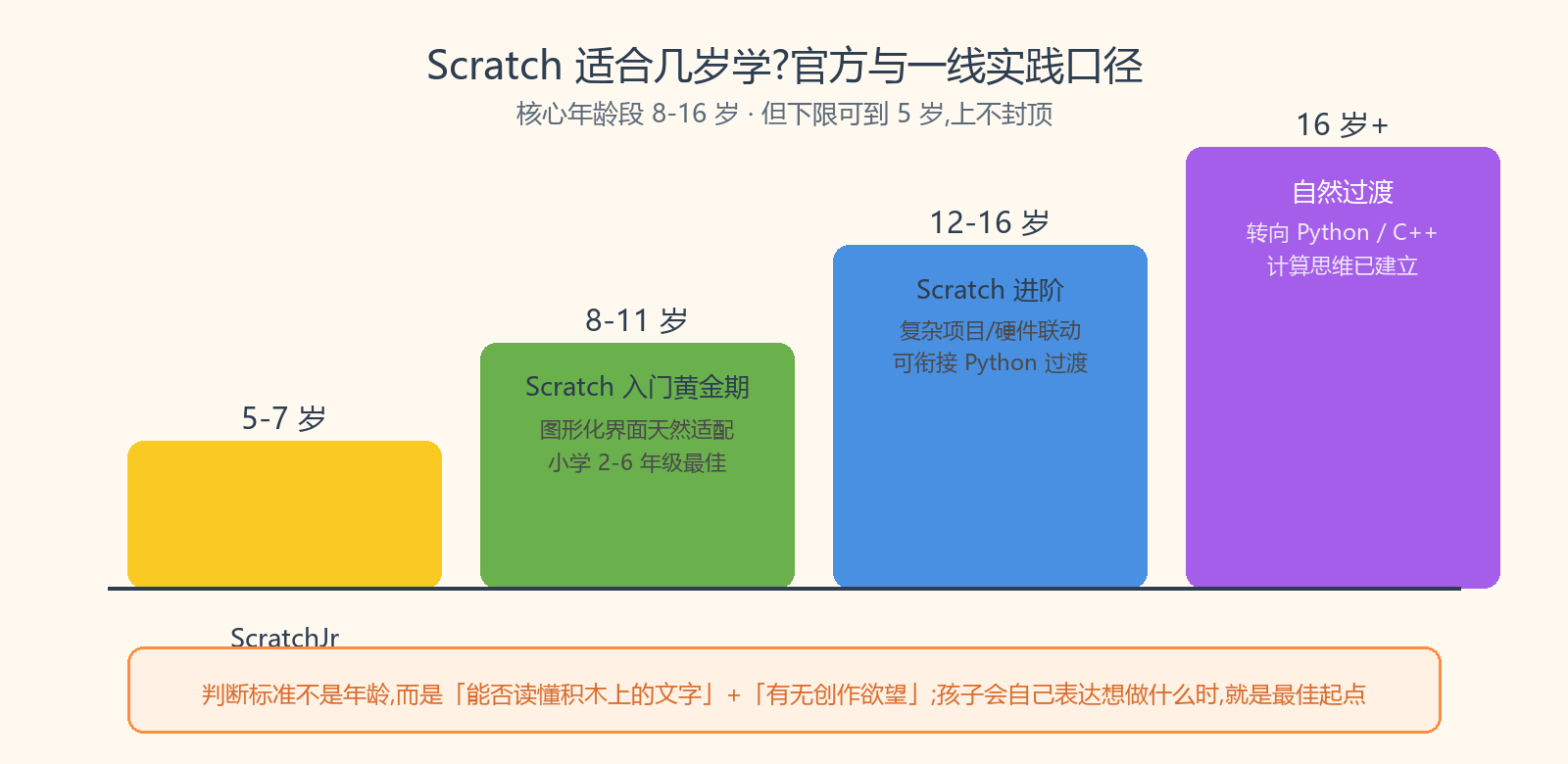 Scratch 年龄适配阶梯图：5-7岁ScratchJr、8-11岁入门黄金期、12-16岁进阶、16岁以上过渡Python
