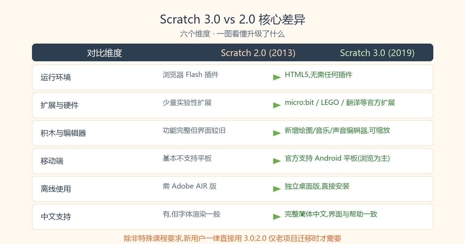 Scratch 3.0 与 2.0 六维度对比表：运行环境、扩展硬件、编辑器、移动端、离线版、中文支持