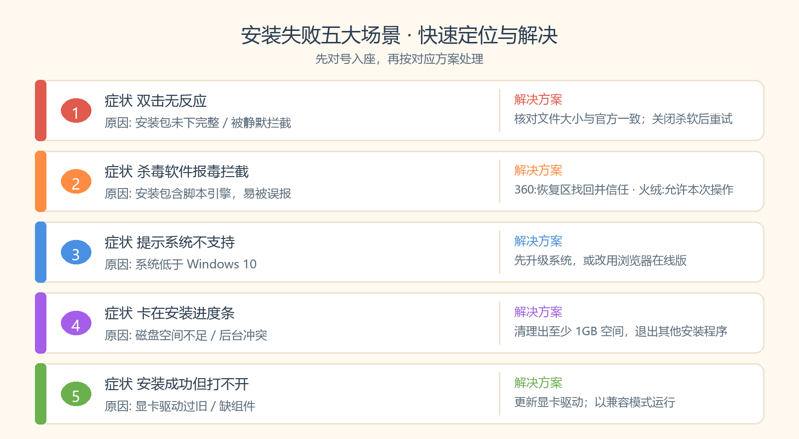 Scratch 安装失败五大场景排查决策图：症状、原因、解决方案对照