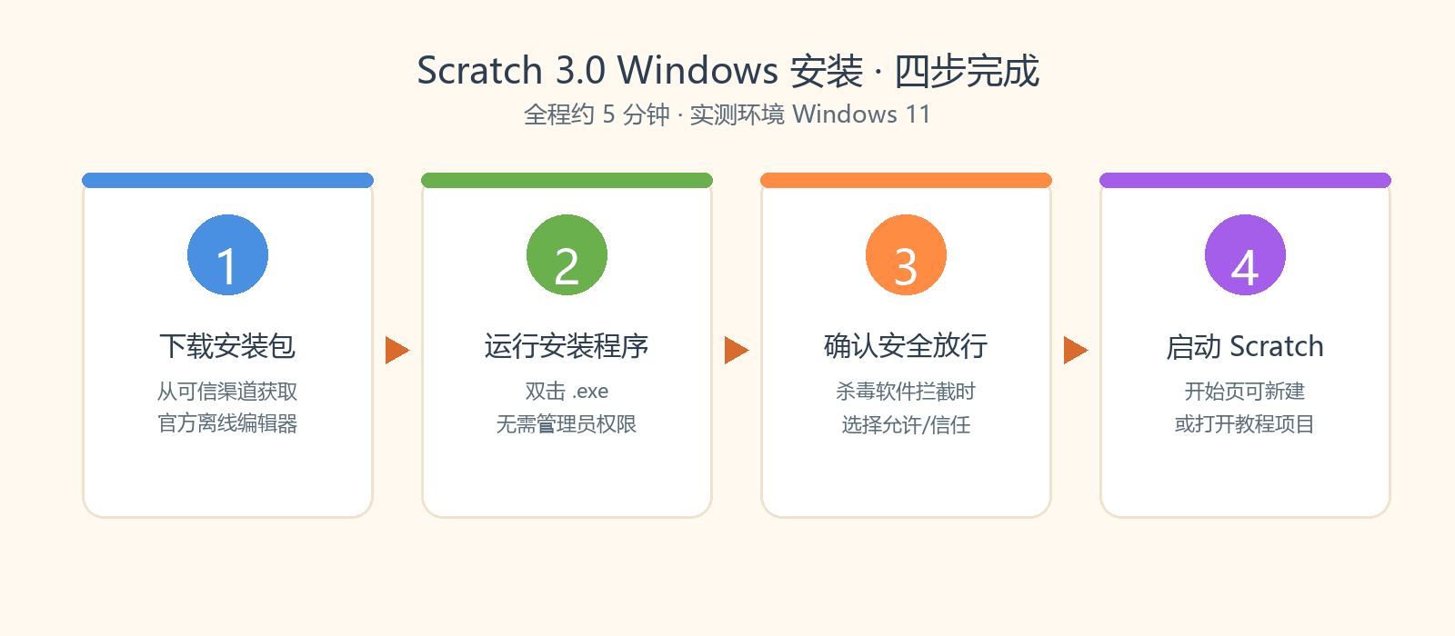 Scratch Windows 安装四步流程图：下载安装包、运行安装程序、确认安全放行、启动 Scratch
