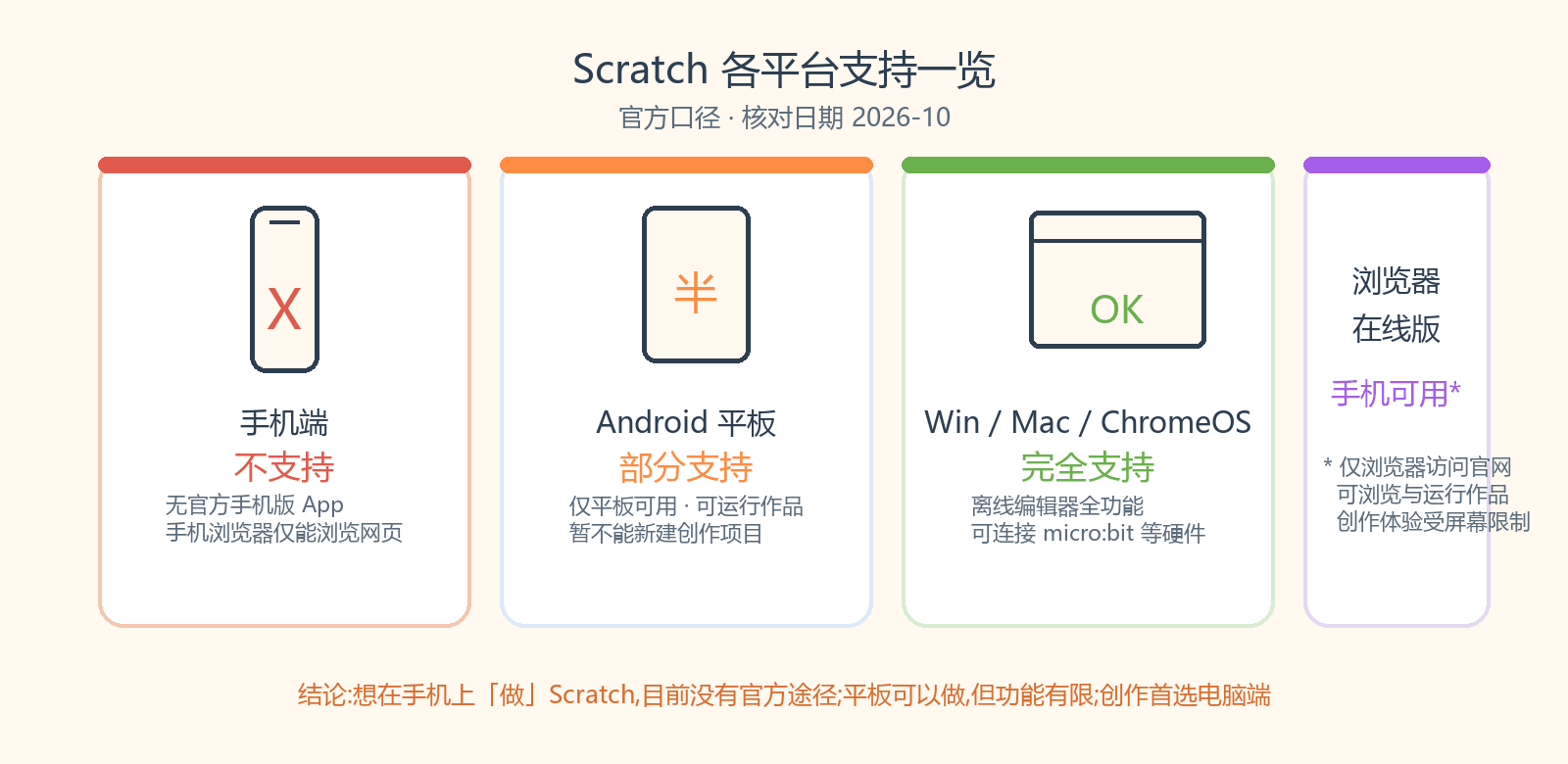 Scratch 各平台支持一览图：手机端不支持、Android平板部分支持、桌面端完全支持、浏览器在线版手机可浏览